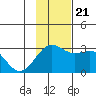 Bugle Point tide chart for Tuesday, November 21, 2023