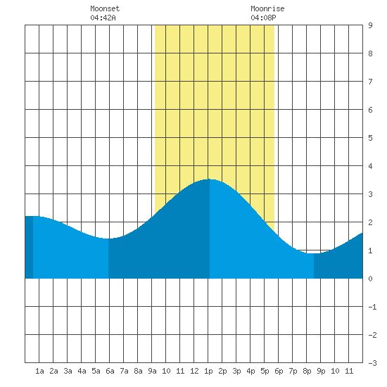 Bugle Point tide chart for Thursday, November 23, 2023