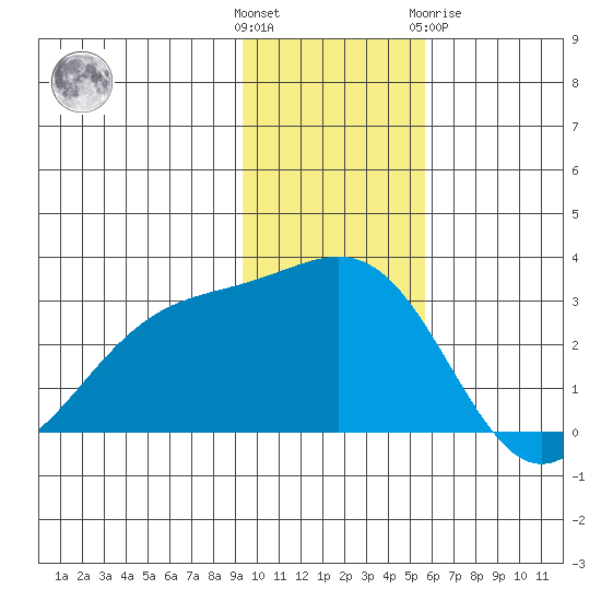 Bugle Point tide chart for Sunday, November 26, 2023