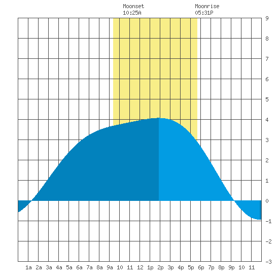 Bugle Point tide chart for Monday, November 27, 2023