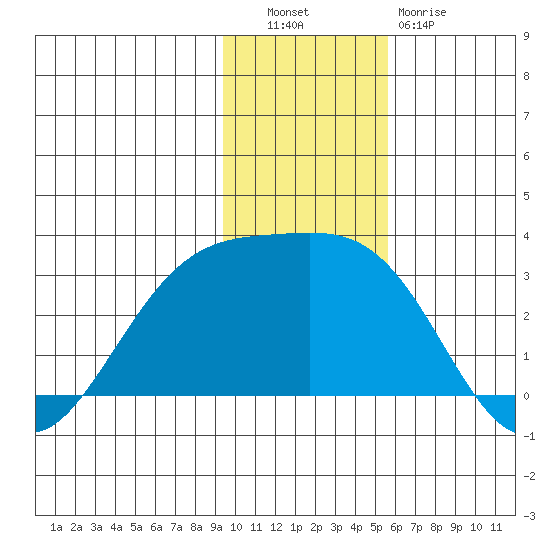 Bugle Point tide chart for Tuesday, November 28, 2023
