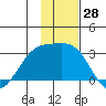 Bugle Point tide chart for Tuesday, November 28, 2023