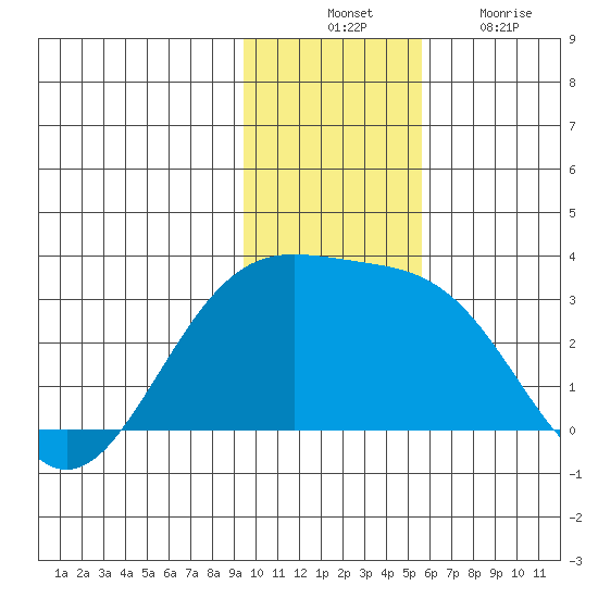 Bugle Point tide chart for Thursday, November 30, 2023