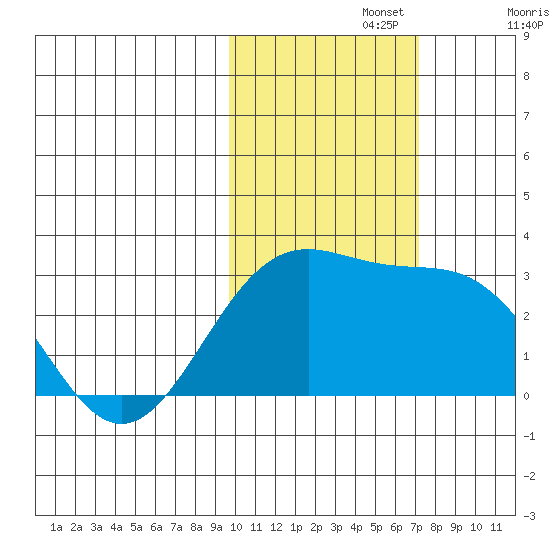 Bugle Point tide chart for Friday, November 3, 2023