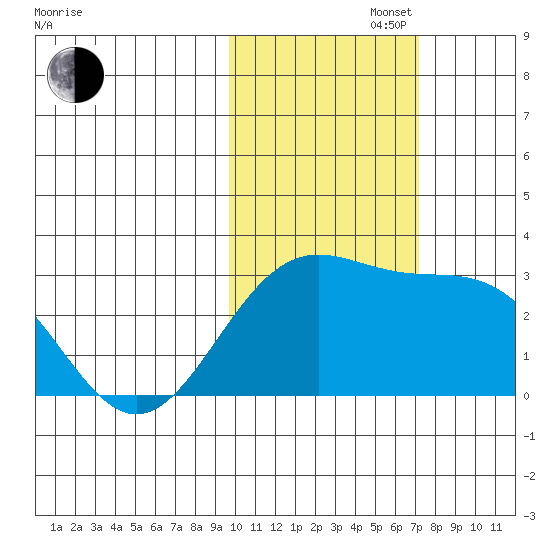 Bugle Point tide chart for Saturday, November 4, 2023
