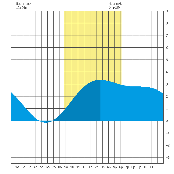 Bugle Point tide chart for Sunday, November 5, 2023