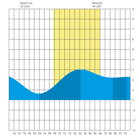 Bugle Point tide chart for Tuesday, November 7, 2023