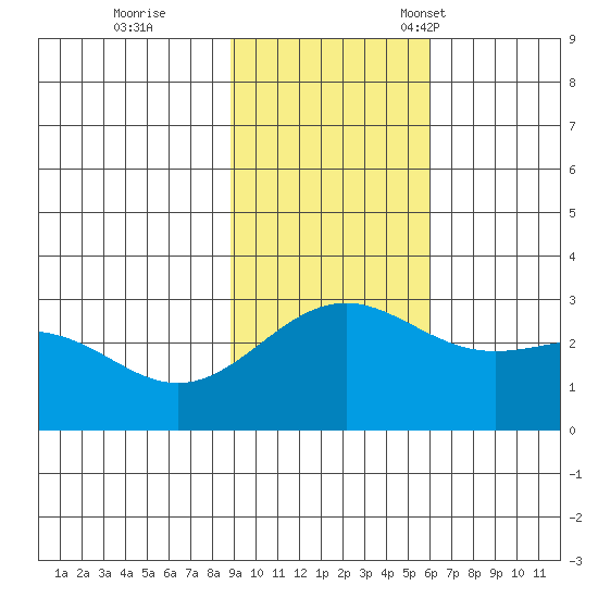 Bugle Point tide chart for Wednesday, November 8, 2023