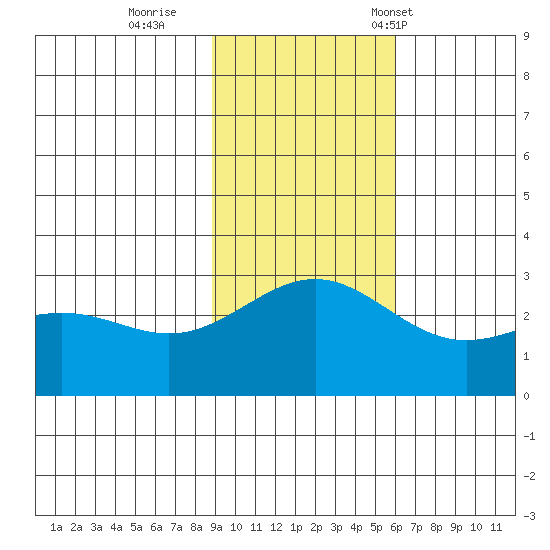 Bugle Point tide chart for Thursday, November 9, 2023