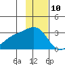 Bugle Point tide chart for Sunday, December 10, 2023