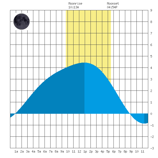 Bugle Point tide chart for Tuesday, December 12, 2023