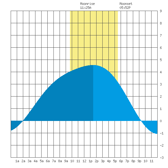 Bugle Point tide chart for Wednesday, December 13, 2023