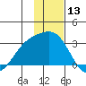 Bugle Point tide chart for Wednesday, December 13, 2023
