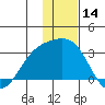 Bugle Point tide chart for Thursday, December 14, 2023