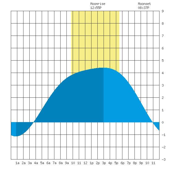 Bugle Point tide chart for Friday, December 15, 2023