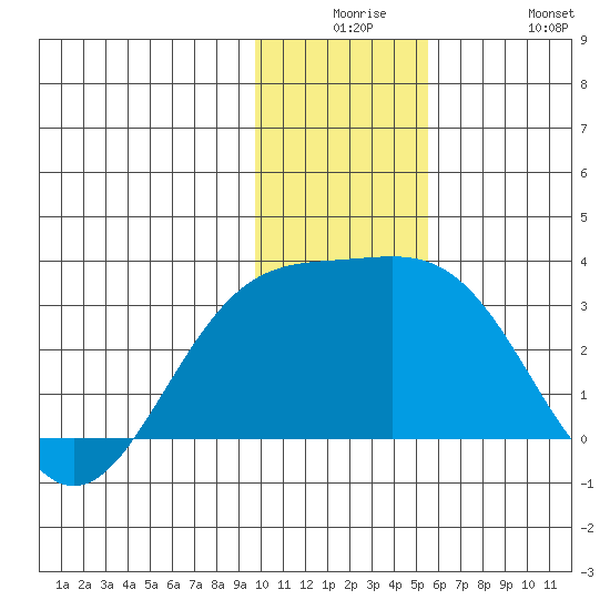 Bugle Point tide chart for Saturday, December 16, 2023