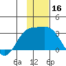 Bugle Point tide chart for Saturday, December 16, 2023