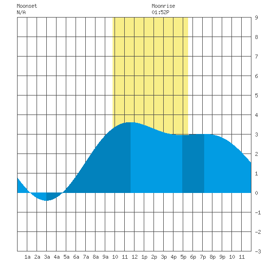 Bugle Point tide chart for Monday, December 18, 2023