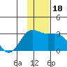 Bugle Point tide chart for Monday, December 18, 2023