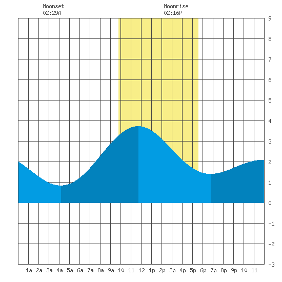 Bugle Point tide chart for Wednesday, December 20, 2023