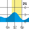 Bugle Point tide chart for Thursday, December 21, 2023