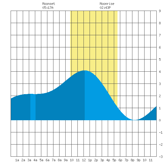 Bugle Point tide chart for Friday, December 22, 2023