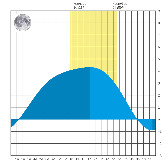 Bugle Point tide chart for Tuesday, December 26, 2023