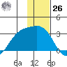 Bugle Point tide chart for Tuesday, December 26, 2023