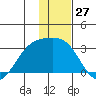 Bugle Point tide chart for Wednesday, December 27, 2023