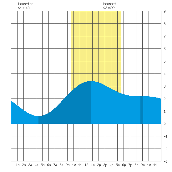 Bugle Point tide chart for Tuesday, December 5, 2023