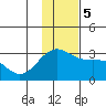 Bugle Point tide chart for Tuesday, December 5, 2023