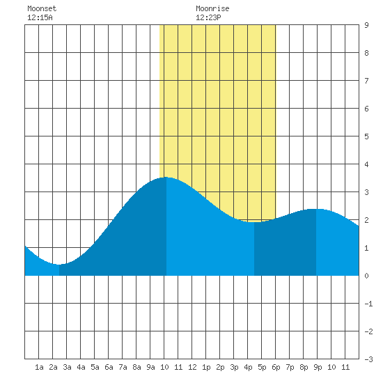Bugle Point tide chart for Tuesday, January 16, 2024