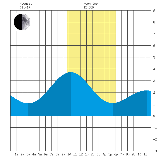 Bugle Point tide chart for Wednesday, January 17, 2024