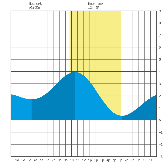 Bugle Point tide chart for Thursday, January 18, 2024