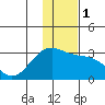 Bugle Point tide chart for Monday, January 1, 2024