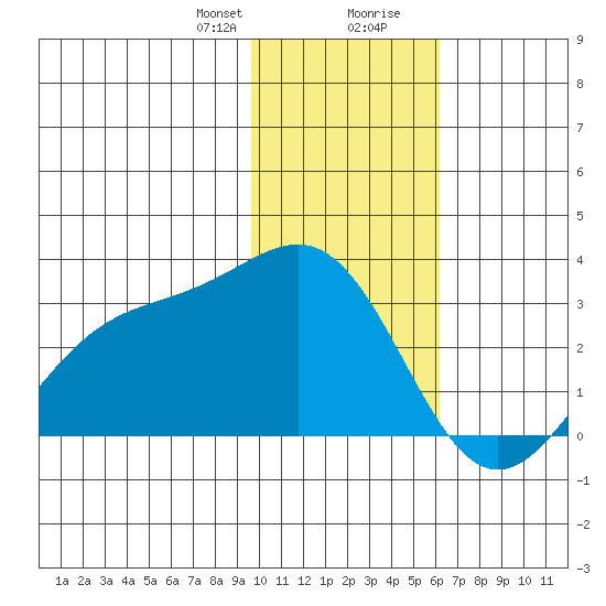 Bugle Point tide chart for Sunday, January 21, 2024