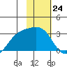 Bugle Point tide chart for Wednesday, January 24, 2024