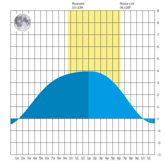 Bugle Point tide chart for Thursday, January 25, 2024
