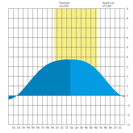 Bugle Point tide chart for Friday, January 26, 2024