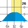 Bugle Point tide chart for Friday, January 26, 2024