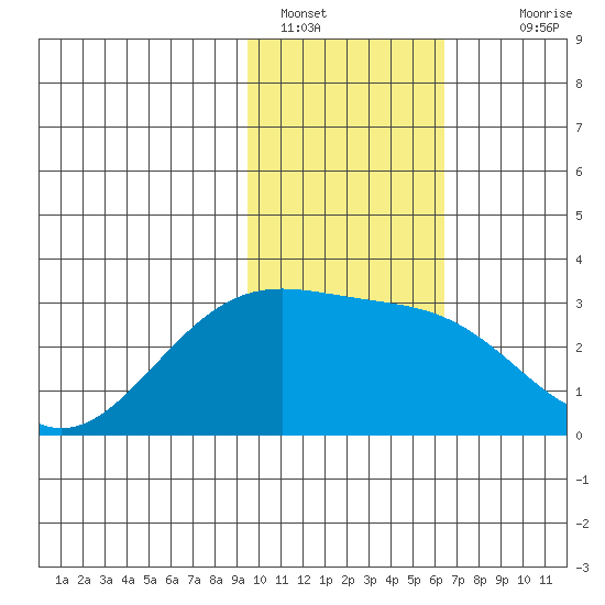Bugle Point tide chart for Sunday, January 28, 2024