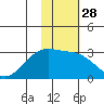 Bugle Point tide chart for Sunday, January 28, 2024