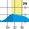 Bugle Point tide chart for Monday, January 29, 2024
