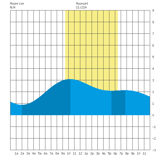 Bugle Point tide chart for Tuesday, January 30, 2024