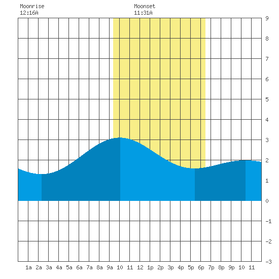 Bugle Point tide chart for Wednesday, January 31, 2024