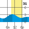 Bugle Point tide chart for Wednesday, January 31, 2024