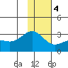 Bugle Point tide chart for Thursday, January 4, 2024