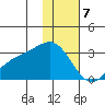 Bugle Point tide chart for Sunday, January 7, 2024