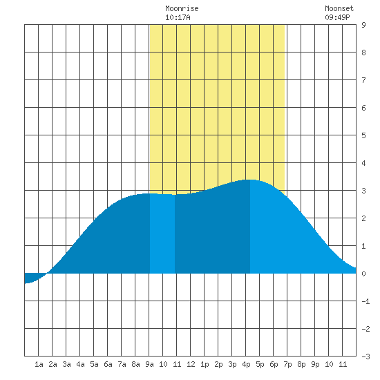 Bugle Point tide chart for Sunday, February 11, 2024