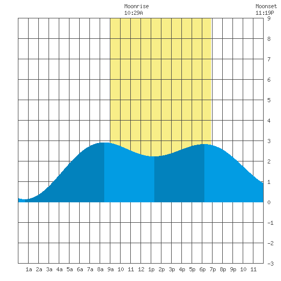 Bugle Point tide chart for Monday, February 12, 2024